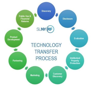 Technology Transfer Process SUNY RF